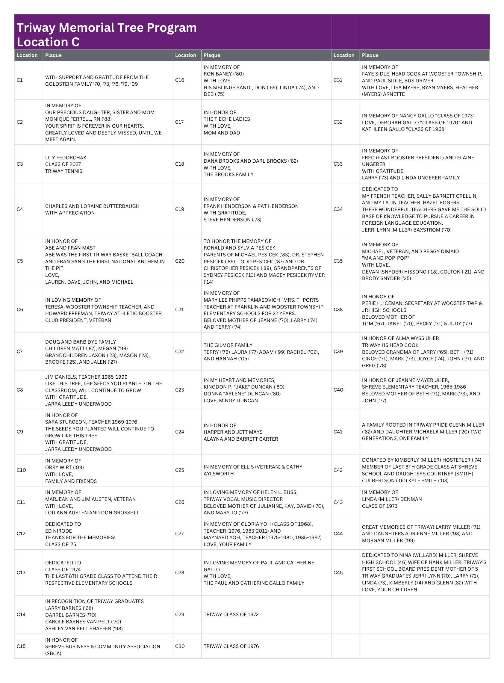 A document titled 'Trinity Memorial Tree Program Location C' lists names and details in a structured table.